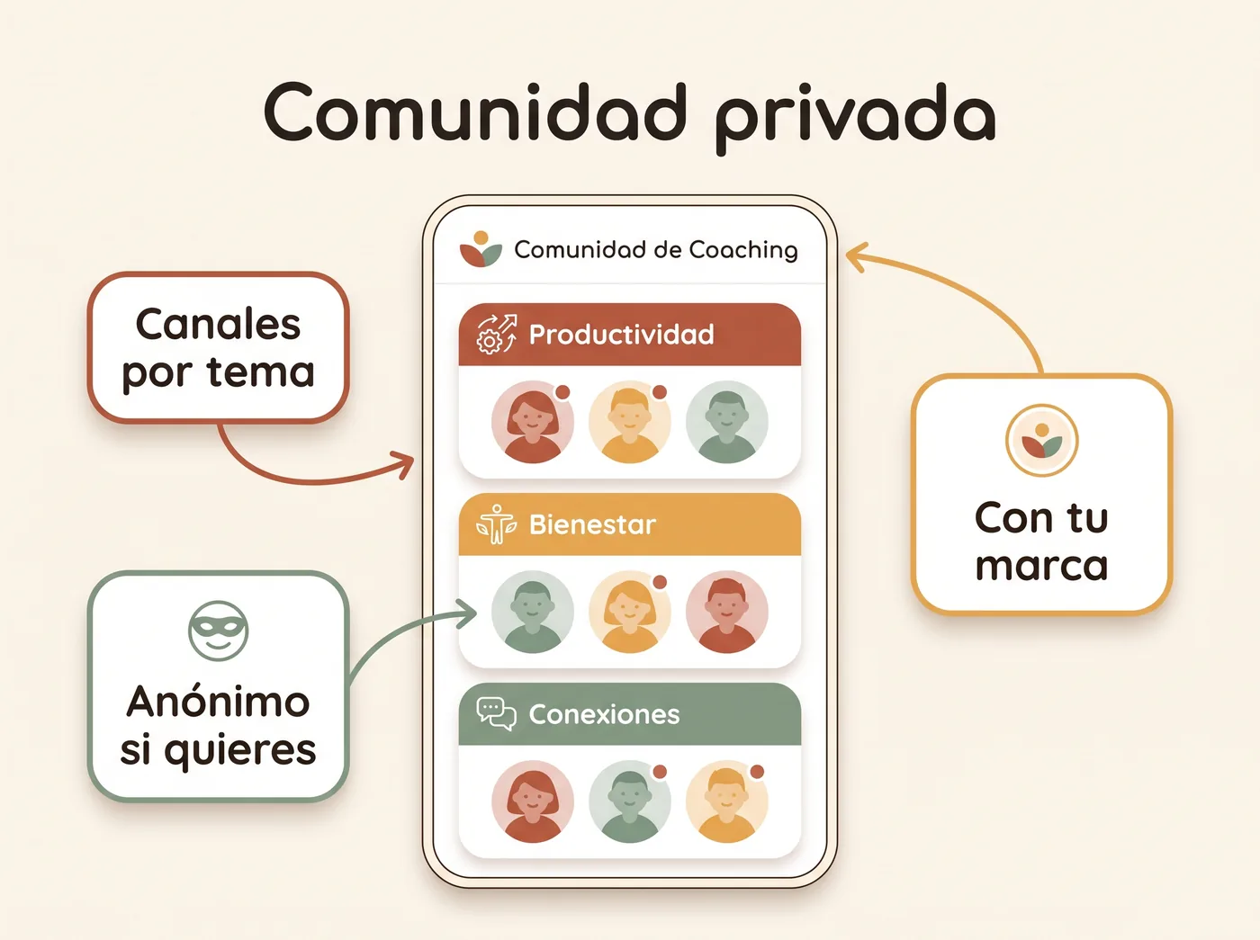 Comunidad privada con canales por tema, anonimato opcional y tu marca